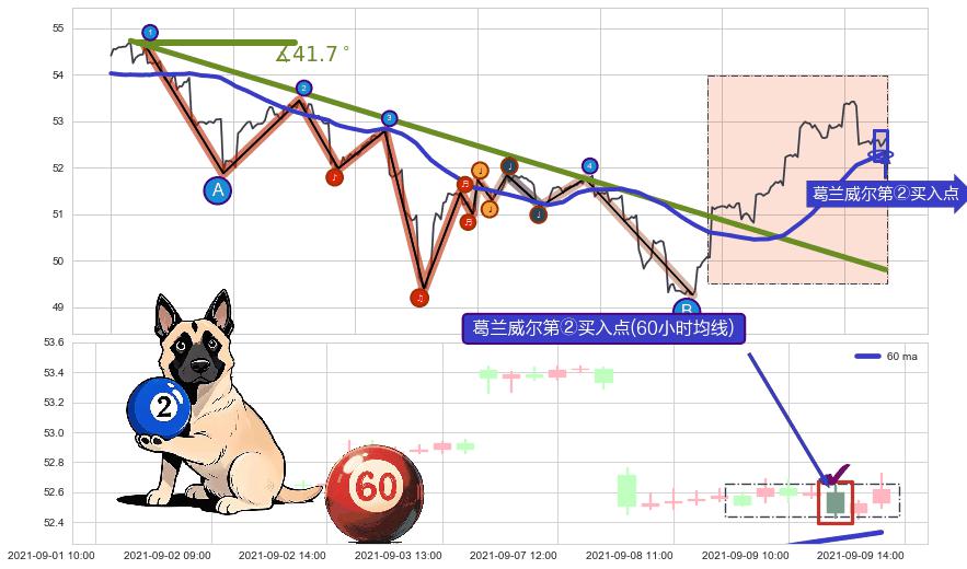 葛兰威尔第②买入点+【银山谷】买入点+【金蜘蛛】买入点+【鱼跃龙门】买入点+【旱地拔葱】买入点+【高山滑雪】买入点 ➕ 趋势线